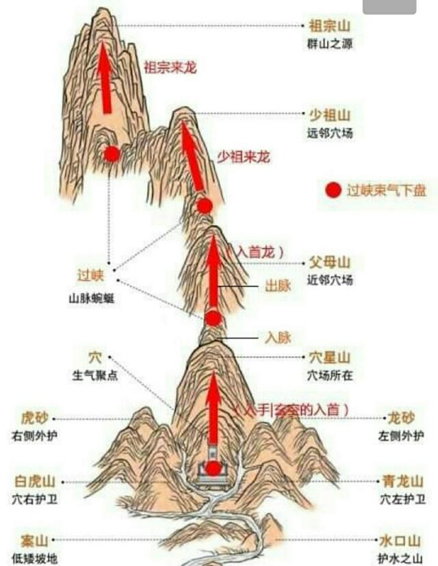 “龙入首”与“入首龙”之区别？