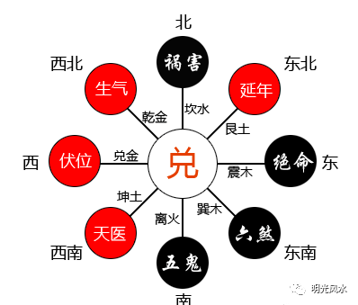 八宅命卦教你睡床方位風水_楊公堪輿古風水研究 黃麟堪輿風水